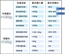 到底什么是生酮、低碳水饮食？